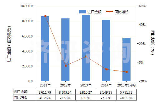 2011-2015年9月中國1,2-乙二醇(HS29053100)進口總額及增速統(tǒng)計
